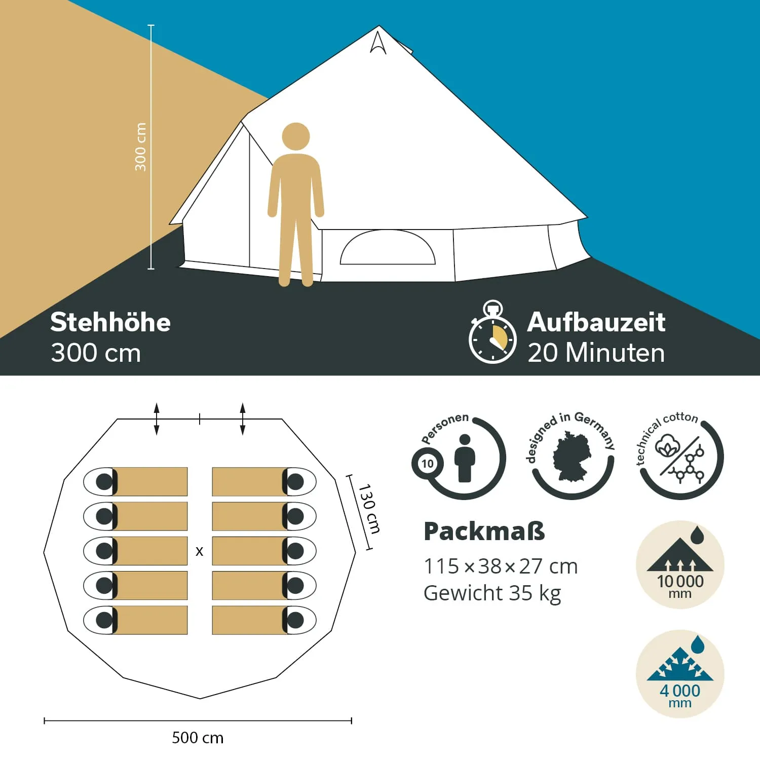 Zelt mit Stehhöhe von 300 cm, Aufbauzeit 20 Minuten, Platz für 10 Personen. Packmaß 115 x 38 x 27 cm, Gewicht 35 kg.