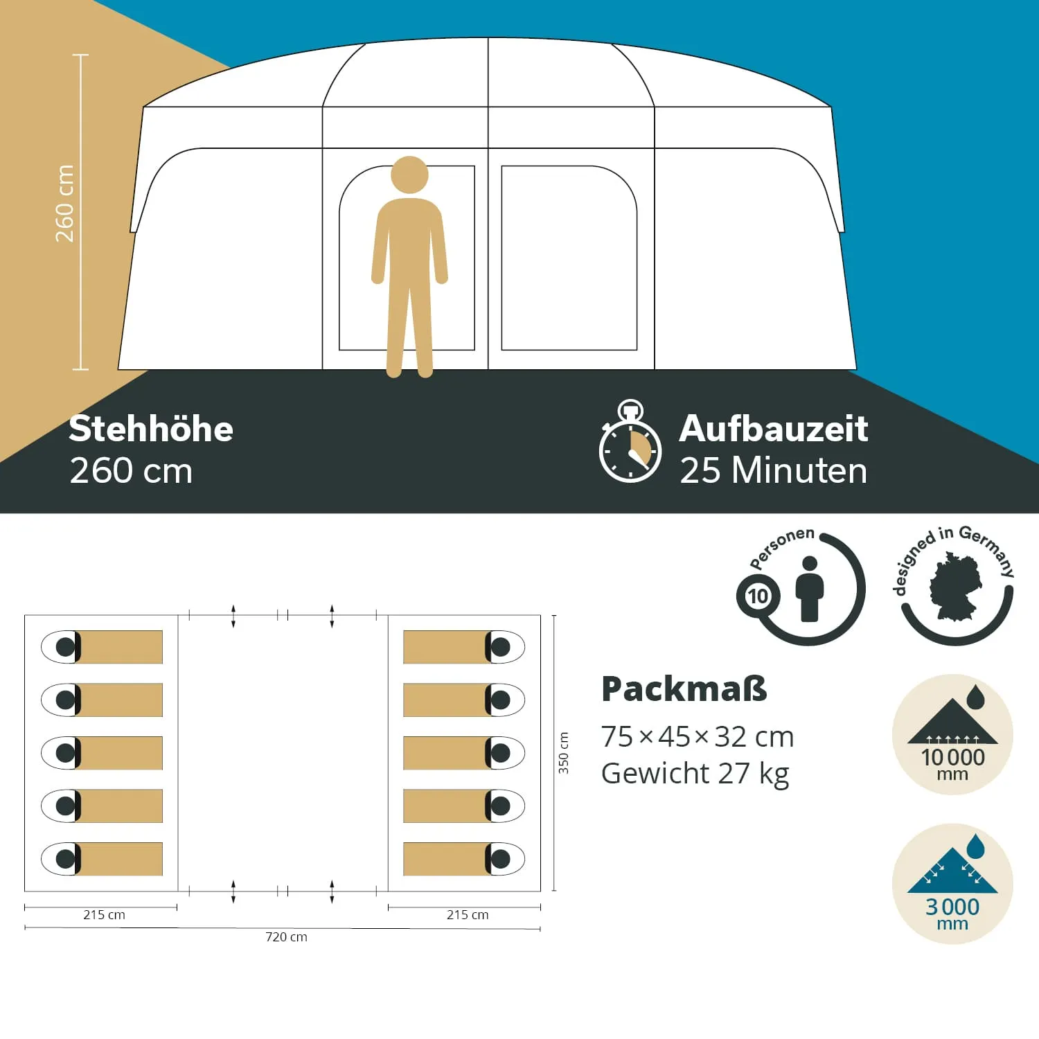 Zelt mit einer Stehhöhe von 260 cm. Angaben zu Größe, Aufbaudauer (25 Minuten) und Packmaß (75×45×32 cm).