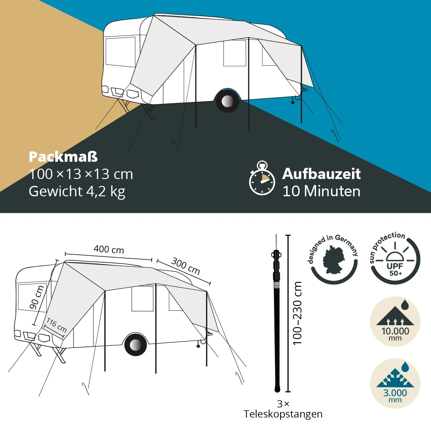 Zeltbeschreibung mit Maßen: Packmaß 100×13×13 cm, Gewicht 4,2 kg. Aufbauzeit 10 Minuten. Skizze eines Wohnmobils mit aufgespanntem Zelt.
