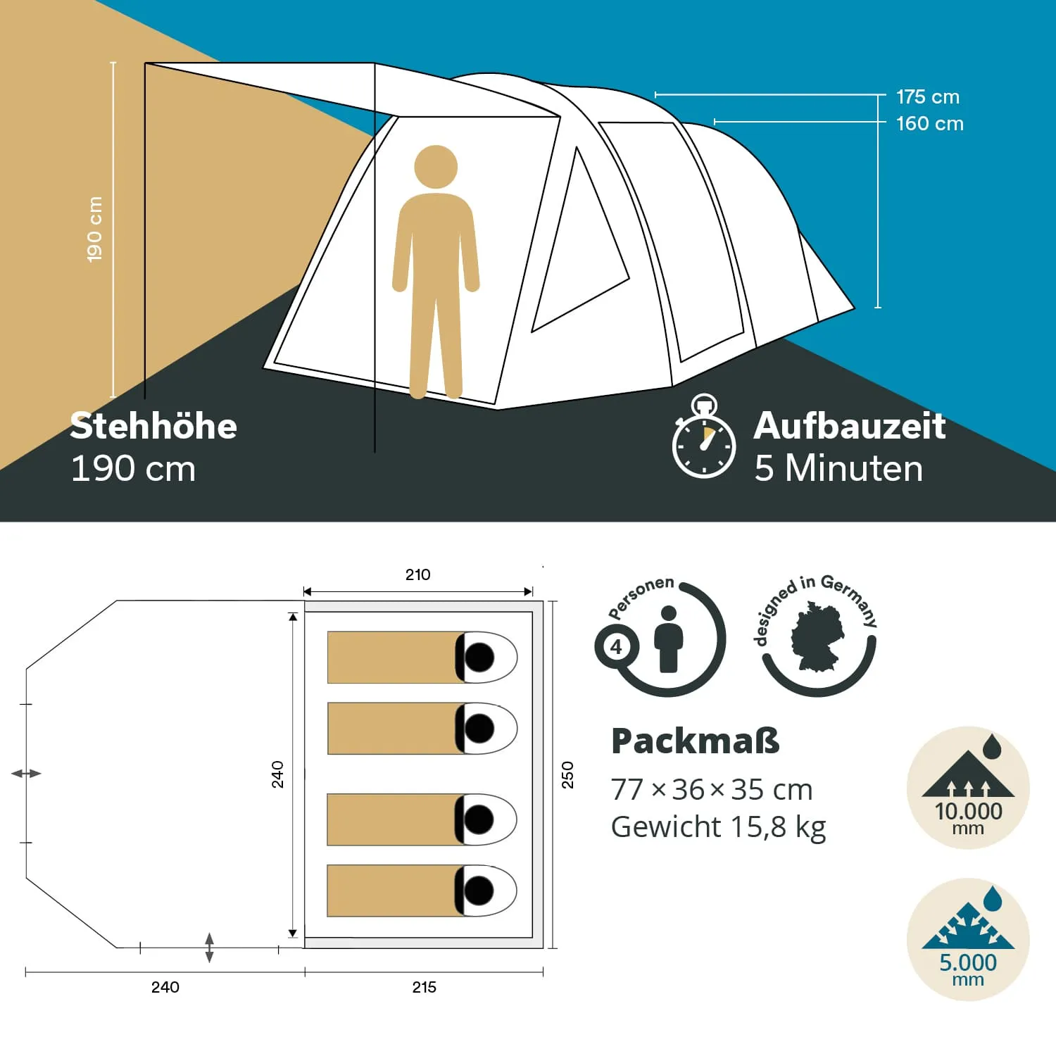 Zelt mit Abmessungen und technischen Angaben. Stehhöhe 190 cm, Aufbauzeit 5 Minuten, Platz für 4 Personen, Packmaß und Gewicht angegeben.