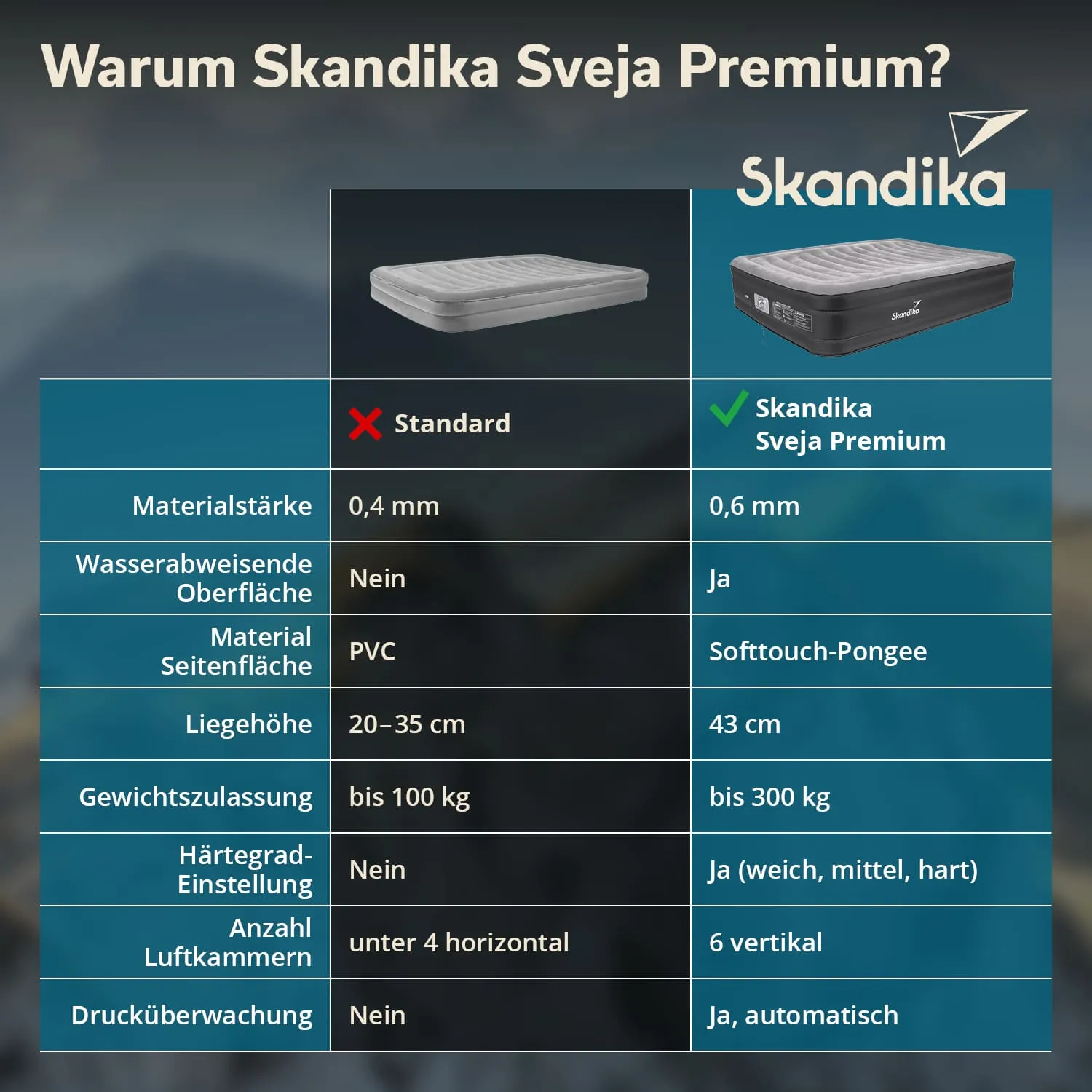 Vergleichstabelle zwischen den Matratzen "Standard" und "Skandika Sveja Premium". Enthält Materialstärke, Oberflächenbeschaffenheit, Material, Liegehöhe, Gewichtszulassung, Härtegrad-Einstellung, Anzahl Luftkammern und Drucküberwachung.
