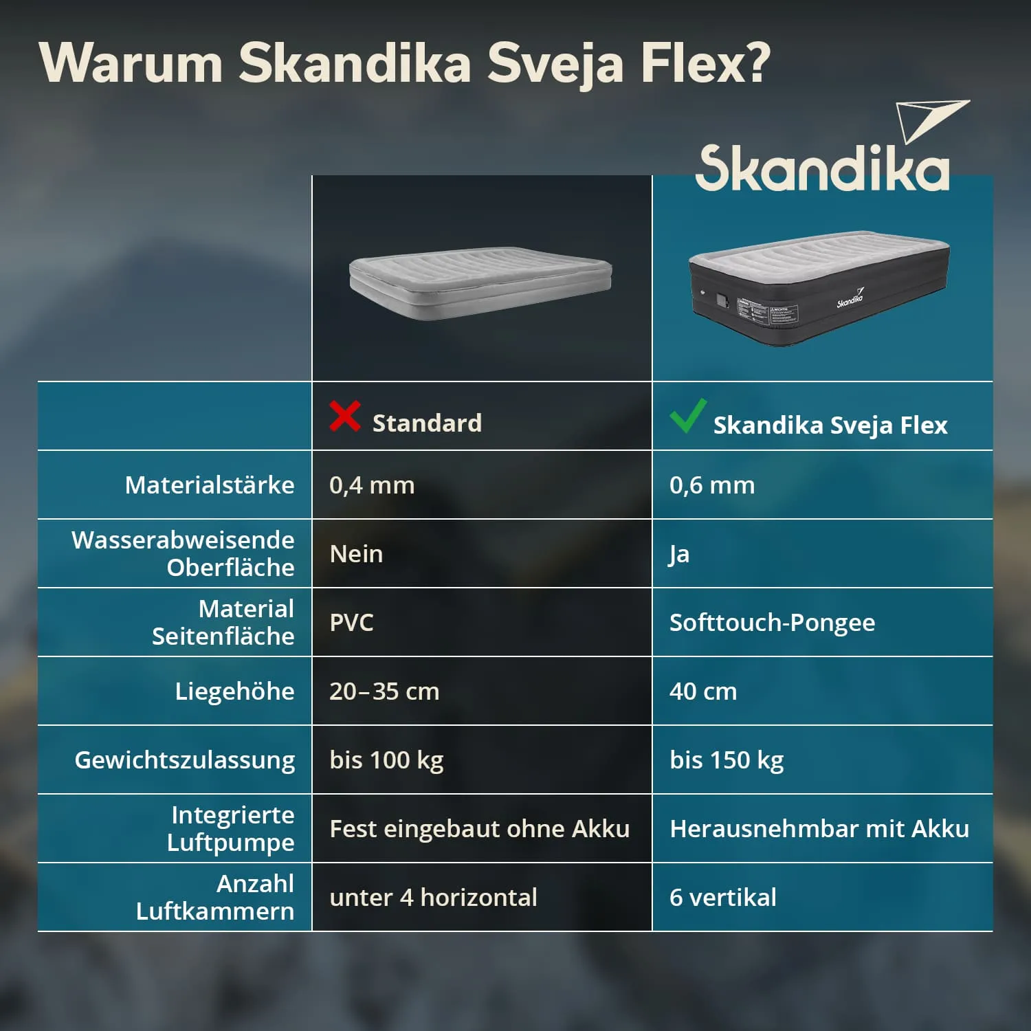 Tabelle mit Vergleichsdaten für Skandika Sveja Flex und ein Standardmodell. Angaben zu Materialstärke, Wasserabweisung, Material der Seitenfläche, Liegehöhe, Gewichtszulassung, Luftpumpentyp und Anzahl der Luftkammern.