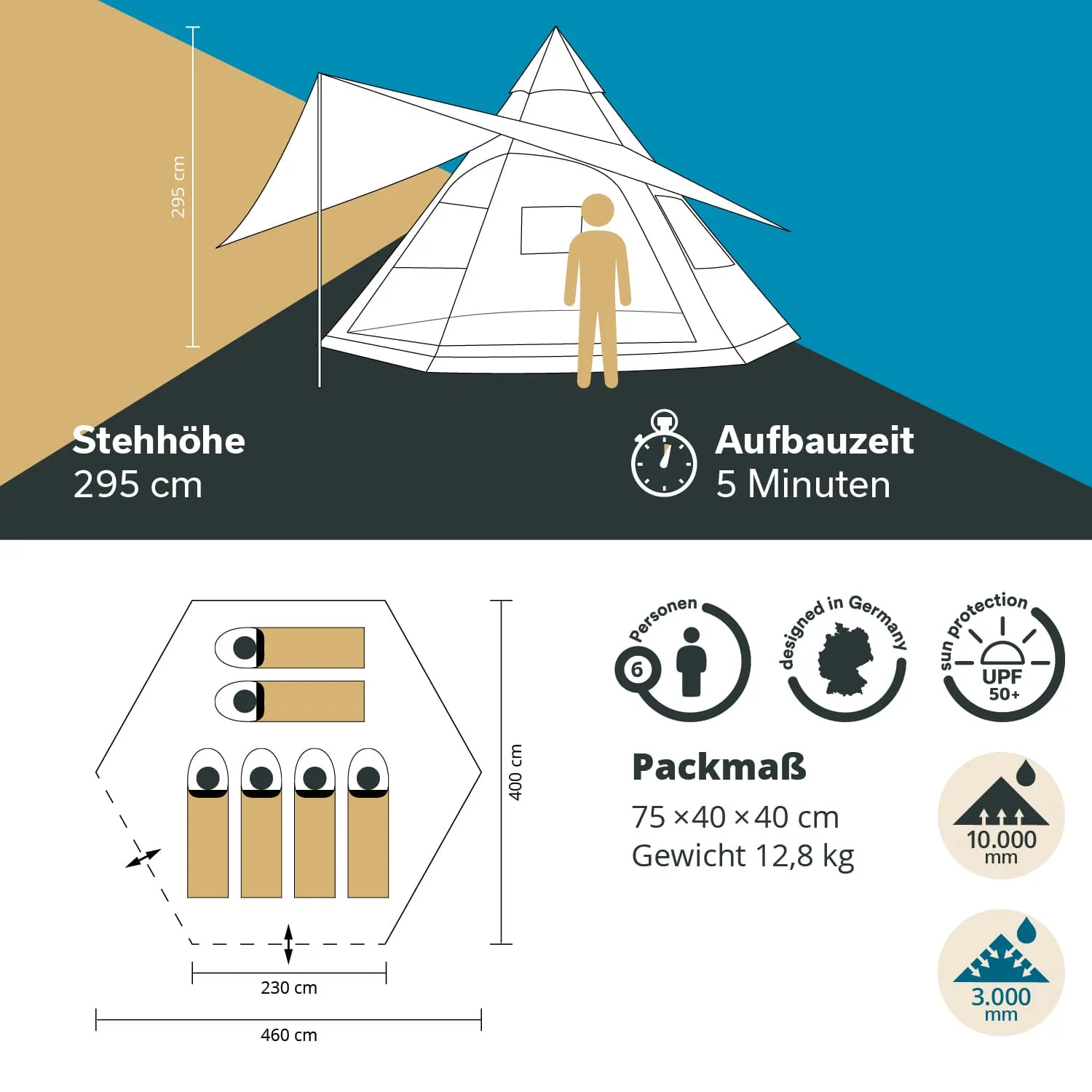 Zeltillustration mit Stehhöhe von 295 cm, Aufbauzeit 5 Minuten, Platz für 6 Personen. Maße und Wetterangaben sind enthalten.