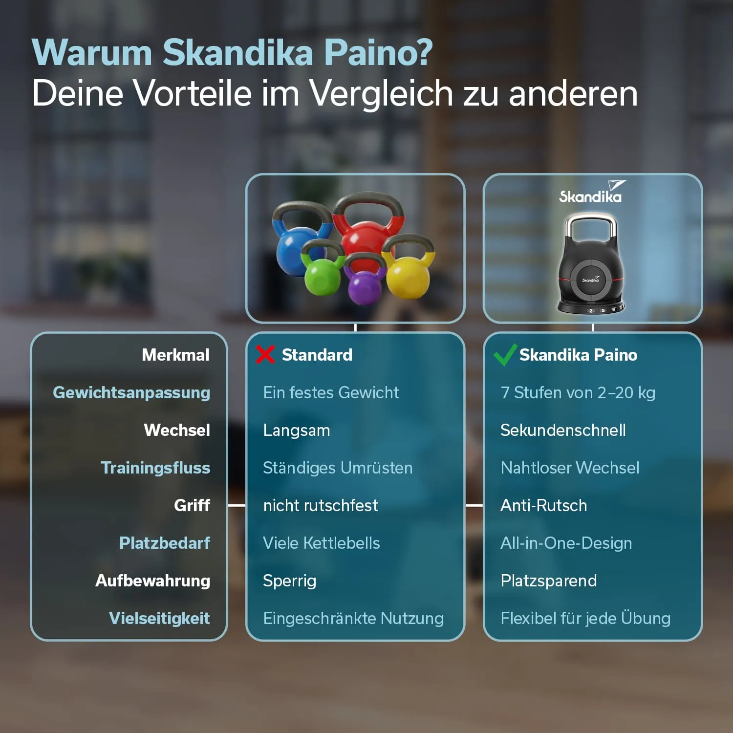 Infografik zum Vergleich zwischen Standard-Gewichten und Skandika Paino. Links sind Nachteile von Standard-Gewichten aufgeführt, rechts Vorteile von Skandika Paino. Farbliche Icons und kurze, prägnante Texte heben die Unterschiede hervor.