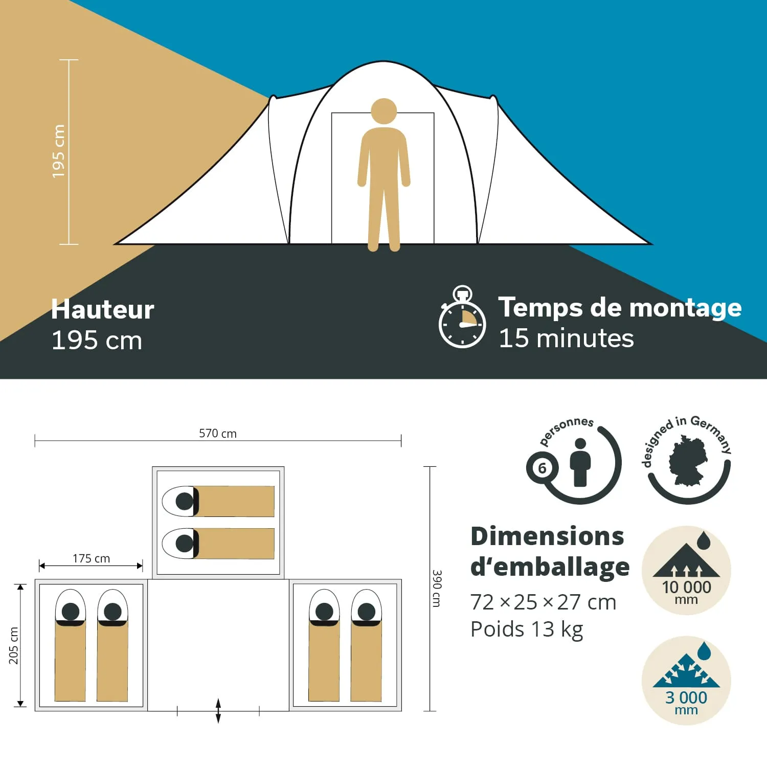 Zeltillustration mit Abmessungen, Montagezeit und Verpackungsdetails. Höhe 195 cm, Platz für 6 Personen, Gewicht 13 kg.
