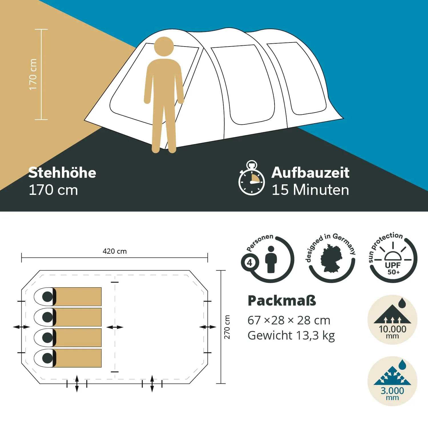 Zelt mit Stehhöhe von 170 cm, Aufbaudauer 15 Minuten, Platz für 4 Personen. Maße und Packinfo sind abgebildet.