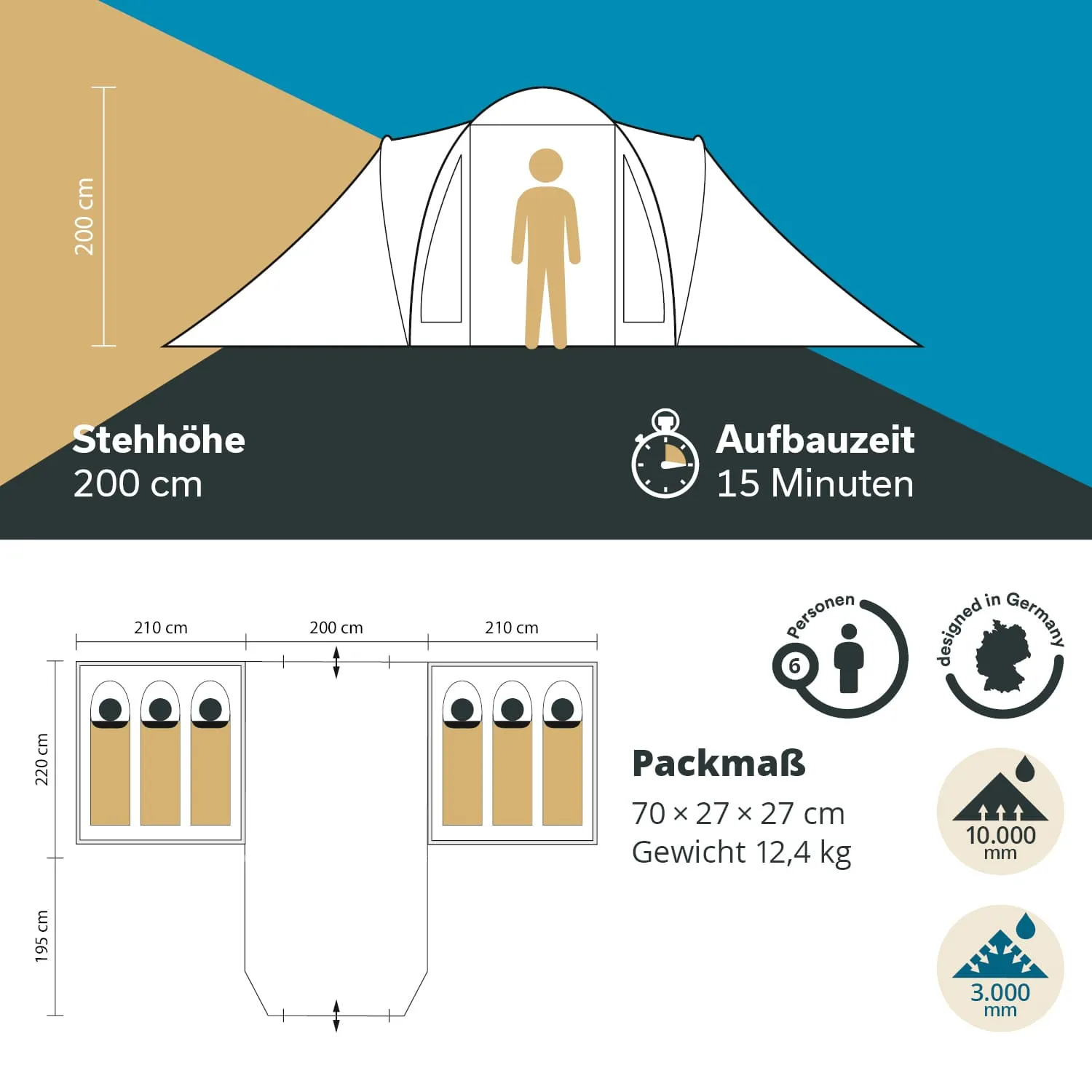Zelt mit Stehhöhe von 200 cm und Aufbauzeit von 15 Minuten. Abmessungen: 210 cm x 200 cm x 220 cm. Packmaß: 70 x 27 x 27 cm, Gewicht 12,4 kg. Eignet sich für 6 Personen.
