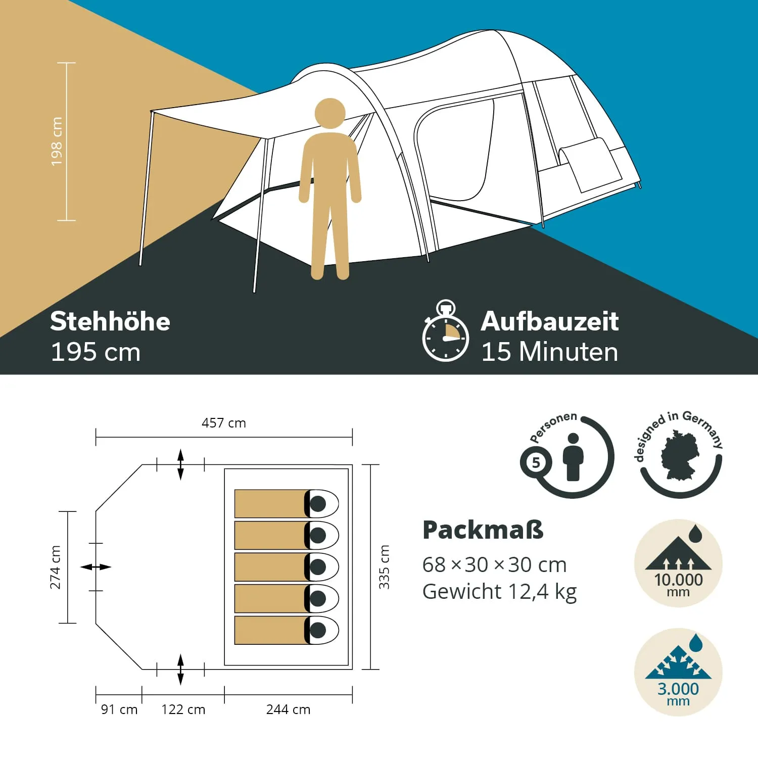 Zelt mit Abmessungen und Spezifikationen. Stehhöhe: 195 cm, Aufbauzeit: 15 Minuten. Platz für 5 Personen, Packmaß: 68 × 30 × 30 cm.
