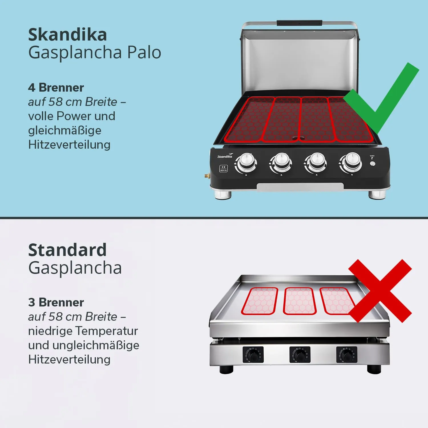 Gasplancha mit zwei Modellen: Oben Skandika Palo mit 4 Brennern unten Standard Gasplancha mit 3 Brennern.