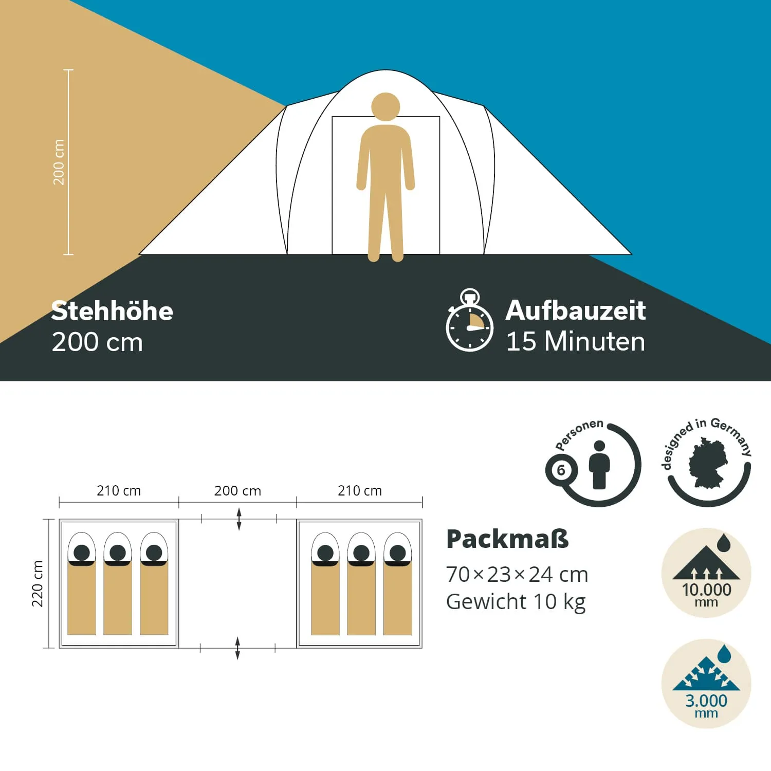 Zeltansicht mit Maßen: Stehhöhe 200 cm, Aufbauzeit 15 Minuten, Platz für 6 Personen. Packmaß: 70×23×24 cm, Gewicht 10 kg.