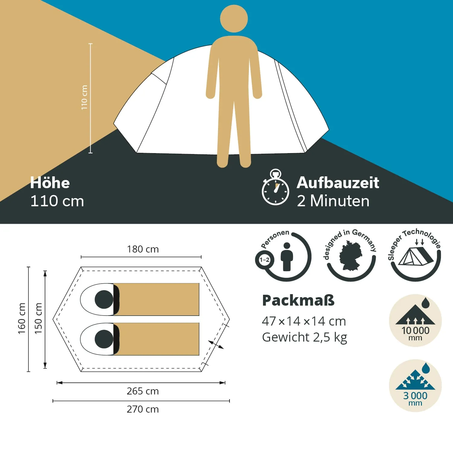 Das Bild zeigt eine Zeltgrafik mit Angaben zur Höhe von 110 cm, einer Aufbauzeit von 2 Minuten und Platz für 1-2 Personen. Es enthält Maße für die Inneneinrichtung (265 cm x 270 cm), das Packmaß (47 x 14 x 14 cm) und das Gewicht von 2,5 kg sowie