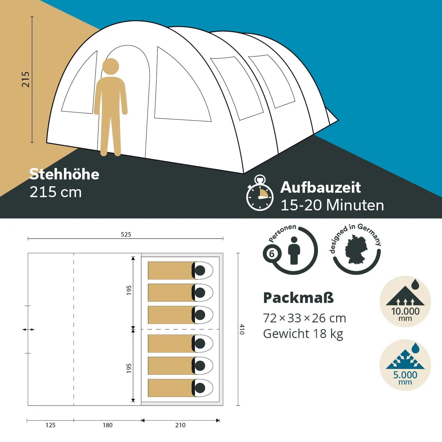 Grafik eines Zeltes mit Maßen und Spezifikationen: Stehhöhe 215 cm, für 6 Personen, Aufbauzeit 15-20 Minuten, Packmaß 72x33x26 cm, Gewicht 18 kg.