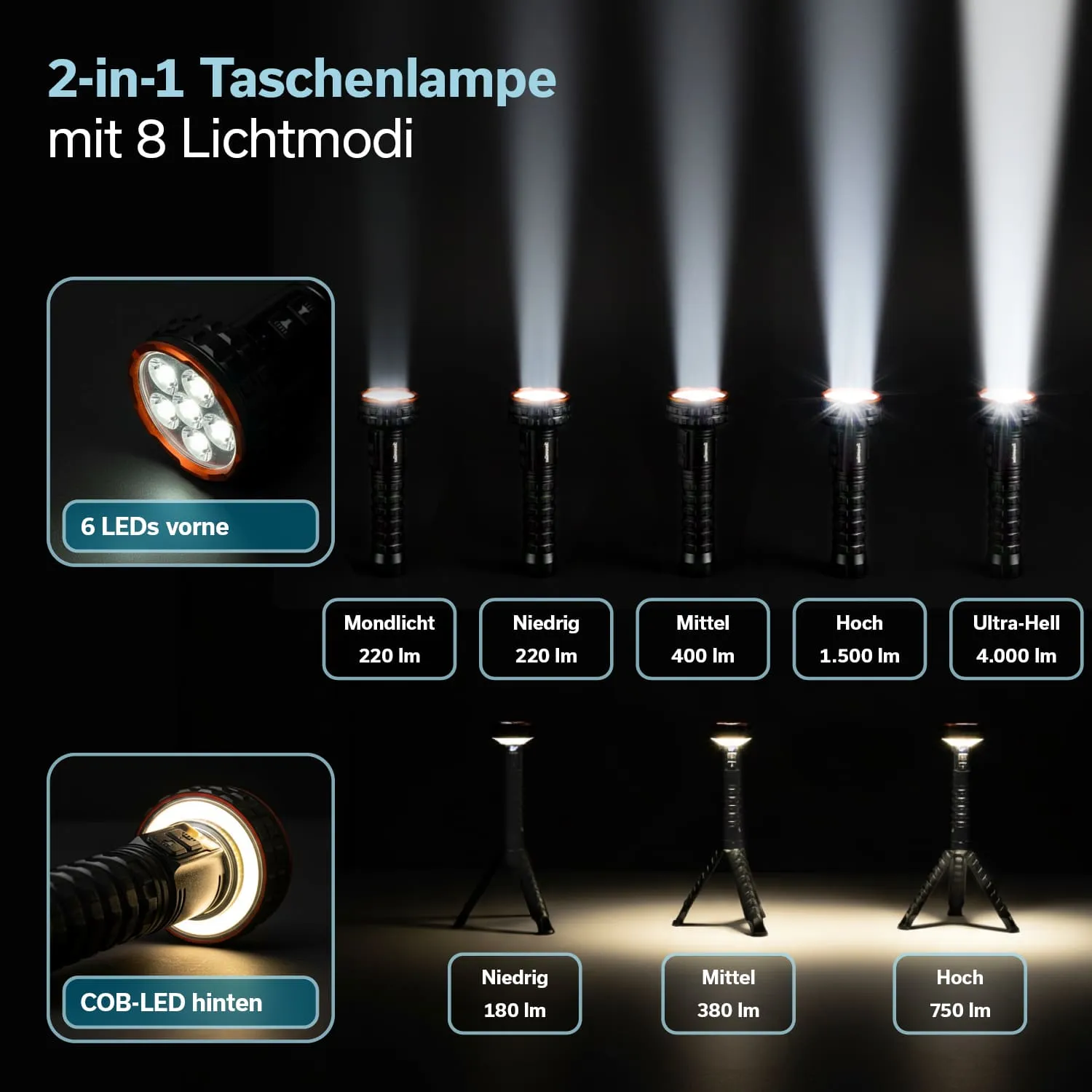 2-in-1 Taschenlampe mit 8 Lichtmodi, gezeigt in verschiedenen Helligkeitsstufen, mit vorne 6 LEDs und COB-LED hinten.