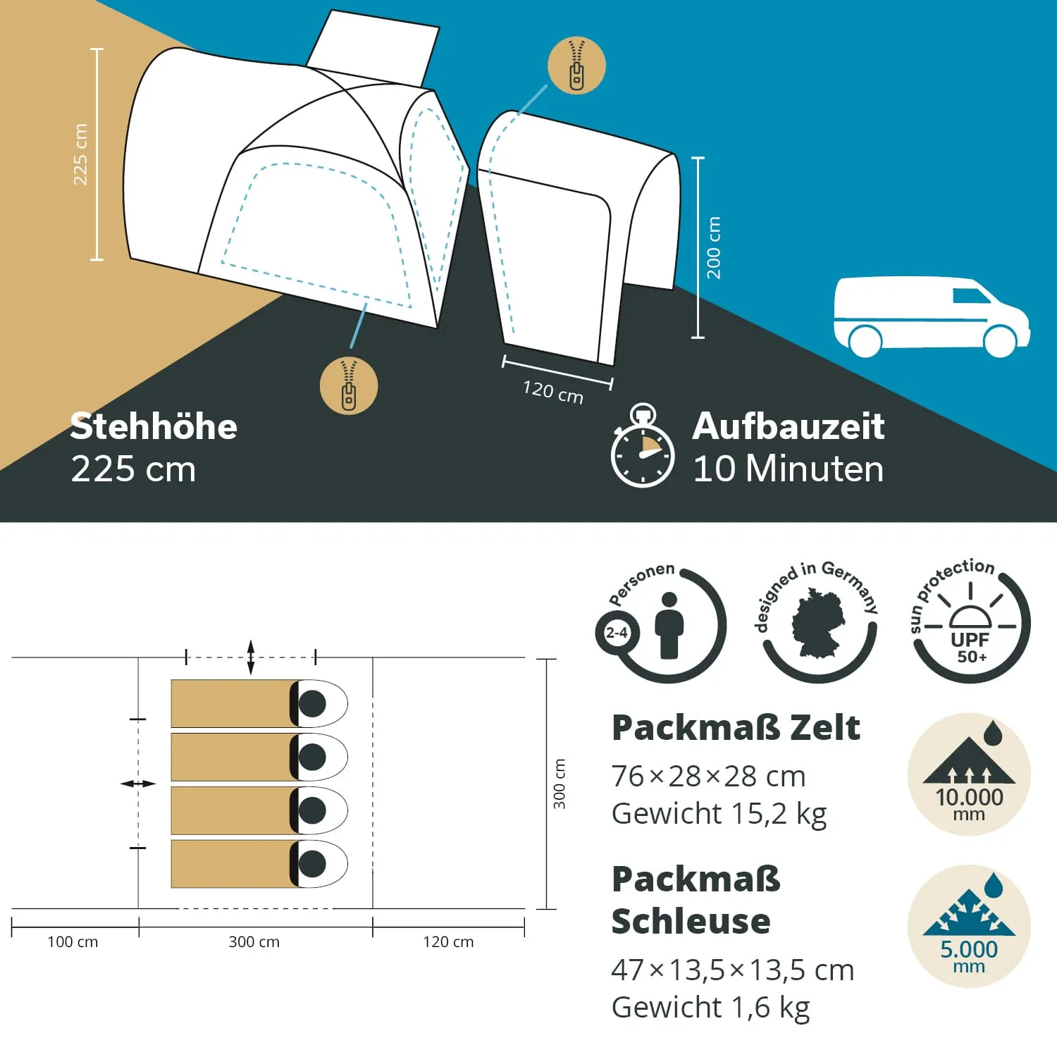 Technische Zeichnung eines Zeltes mit Angaben zur Stehhöhe von 225 cm, Aufbauzeit von 10 Minuten, sowie Packmaßen und Gewichten.