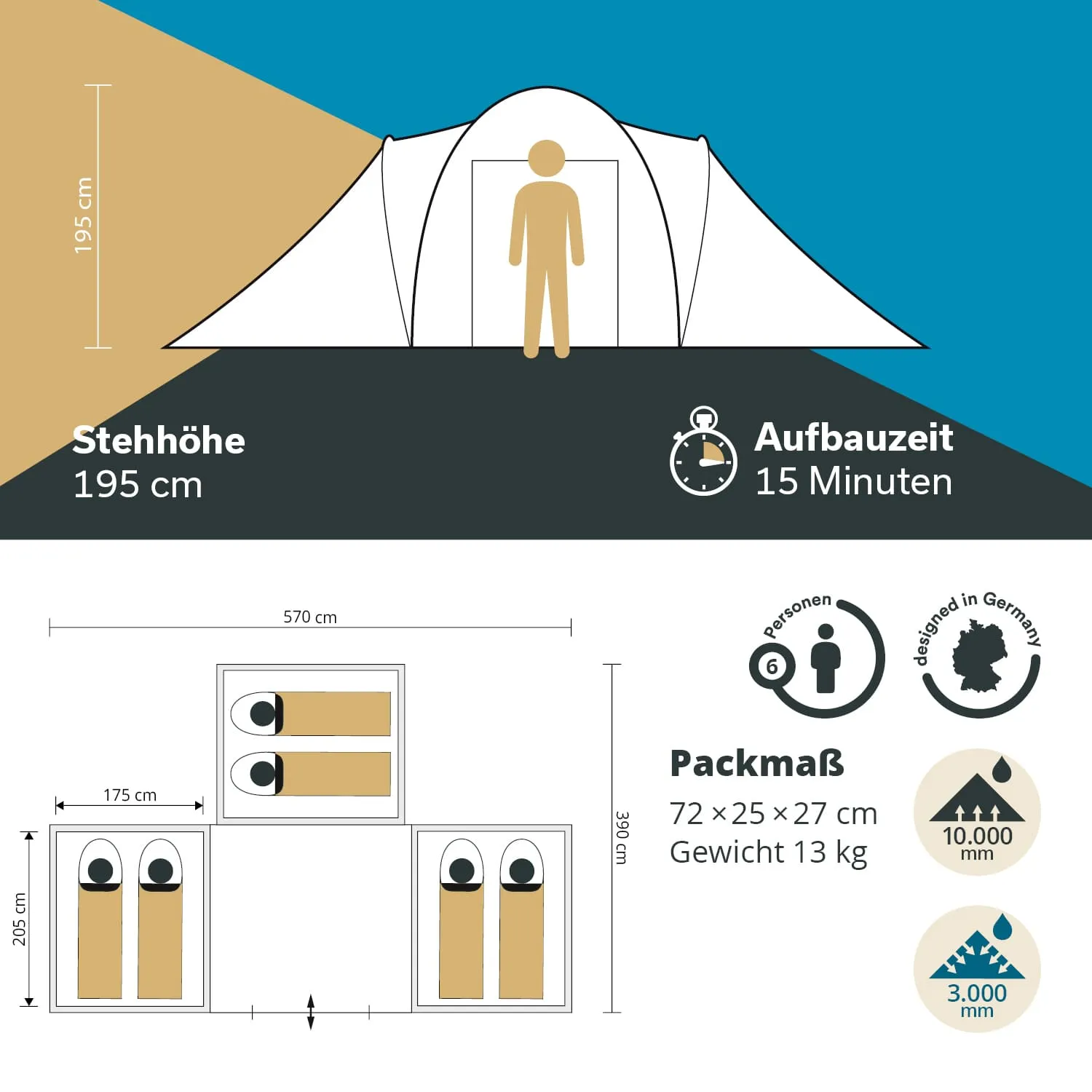Zelt mit Stehhöhe von 195 cm, Platz für 6 Personen, Aufbauzeit 15 Minuten, Abmessungen und Packmaße angegeben.