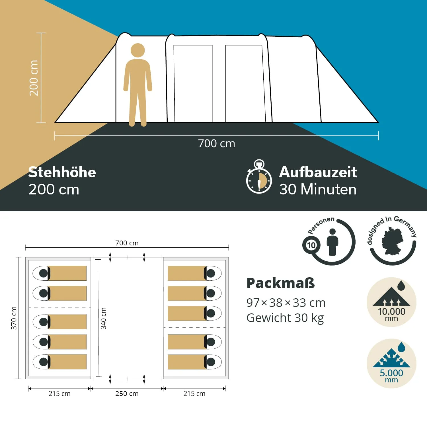 Zelt mit Maßen und Eigenschaften: Höhe 200 cm, Länge 700 cm, Aufbauzeit 30 Minuten, Platz für 10 Personen, Packmaß 97x38x33 cm.
