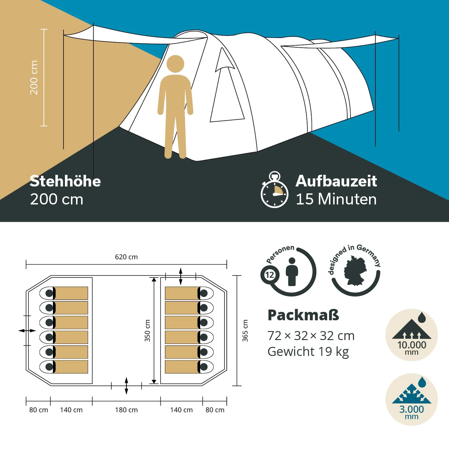 Das Bild zeigt eine Zeltzeichnung mit Maßeinheiten, einschließlich Stabhöhe (200 cm), Aufbauzeit (15 Minuten) und Platz für 12 Personen. Unten sind die Packmaße (72 x 32 x 32 cm) und das Gewicht (19 kg) angegeben.