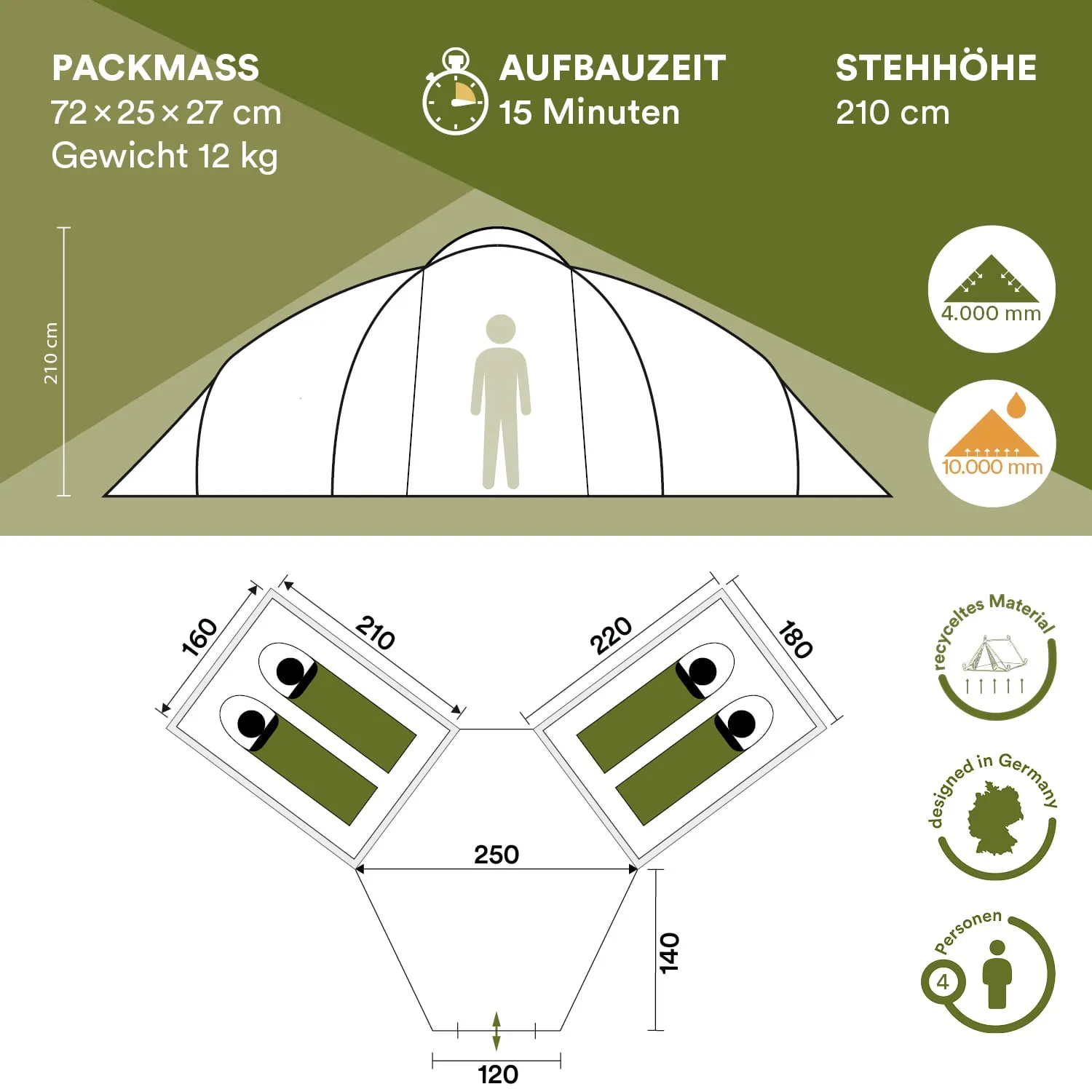 Zeltgrafik mit technischen Angaben: Packmaß 72x25x27 cm, Gewicht 12 kg, Aufbauzeit 15 Minuten, Stehhöhe 210 cm. Skizze zeigt Maße und Anordnung von Schlafplätzen für 4 Personen.