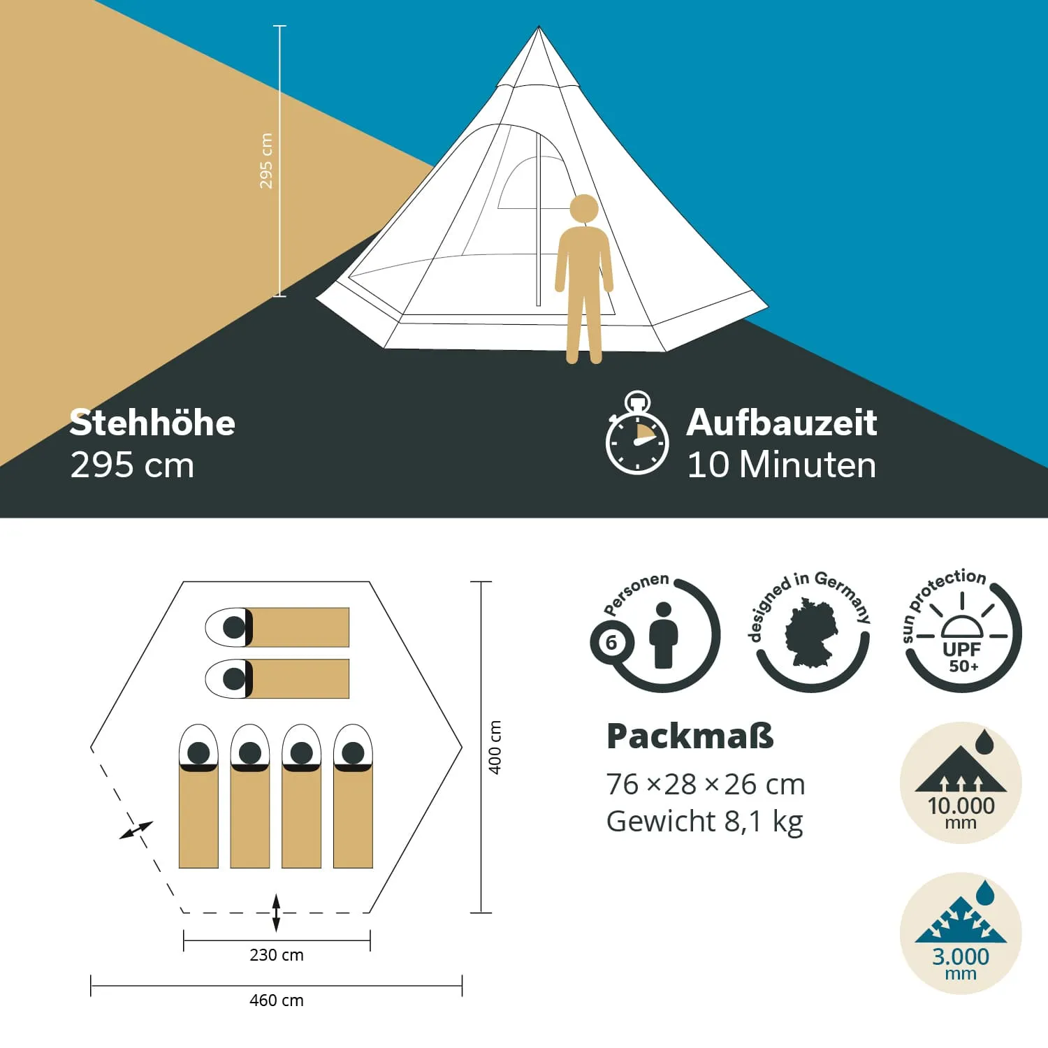 Zelt mit seitlichen Maßen und einer Höhe von 295 cm. Grafiken zeigen Aufbauzeit, Packmaß und Gewicht.