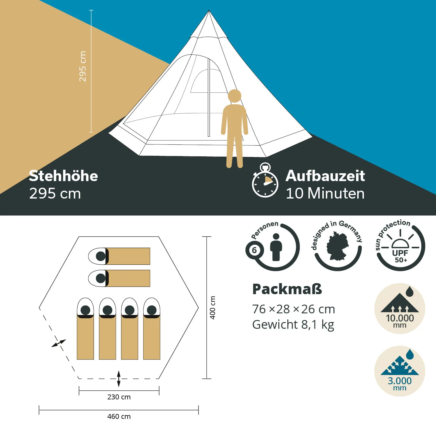 Zelt mit Stehhöhe von 295 cm und Aufbauzeit von 10 Minuten. Platz für 6 Personen. Packmaße und Gewichtsangaben sind sichtbar.