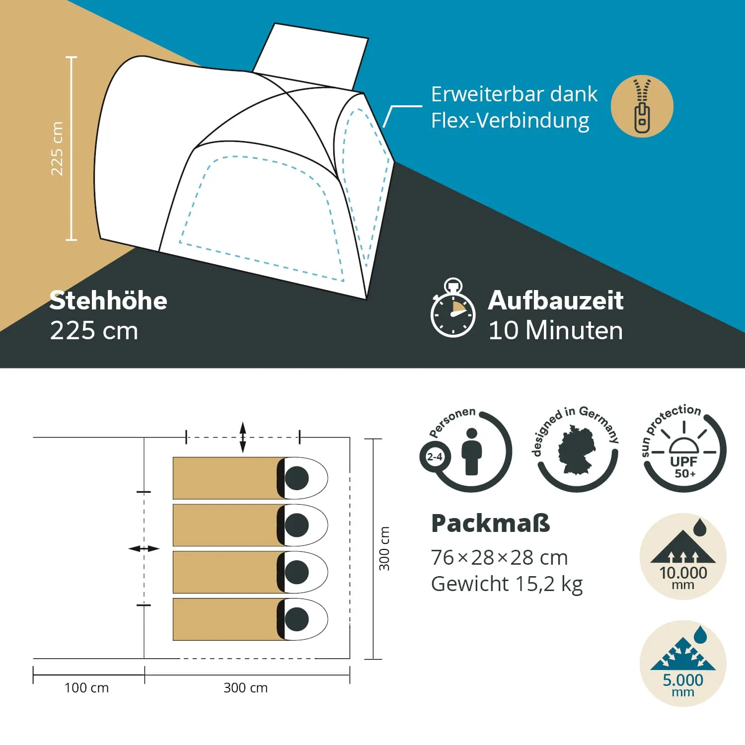 Illustration eines Zeltes mit Angaben zu Stehhöhe, Aufbauzeit und Packmaßen, ergänzt durch Symbole für Personenkapazität und Wetterbeständigkeit.