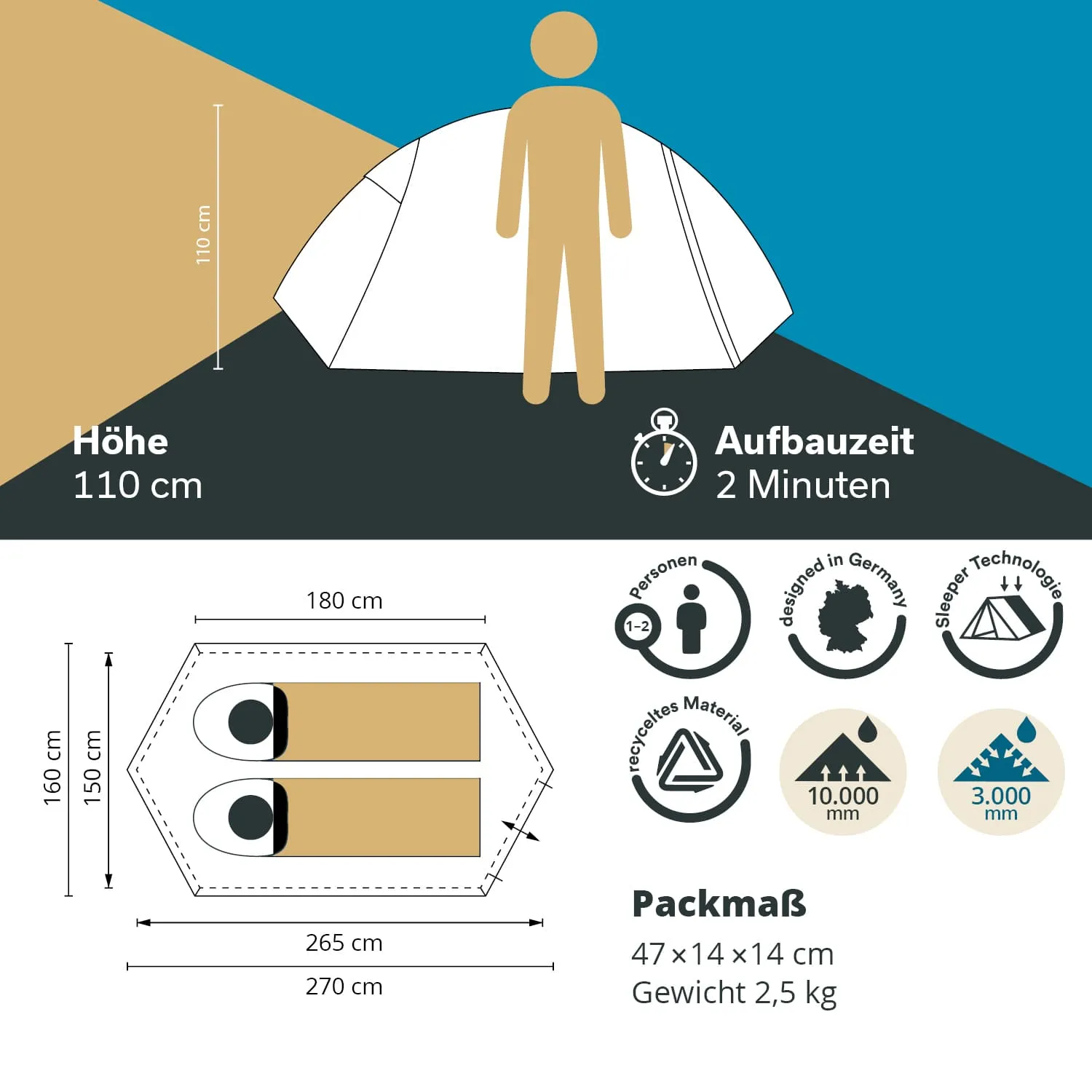Zelte-Illustration mit Maßen, Aufbauzeit, Packmaß und technischen Symbolen. Angaben zu Höhe, Platz für 1-2 Personen und Materialien.