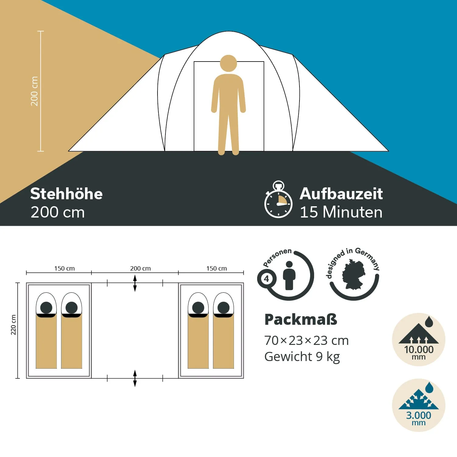Zelt mit einer Stehhöhe von 200 cm. Aufbaumaß: 15 Minuten, für 4 Personen, Packmaß 70×23×23 cm, Gewicht 9 kg.