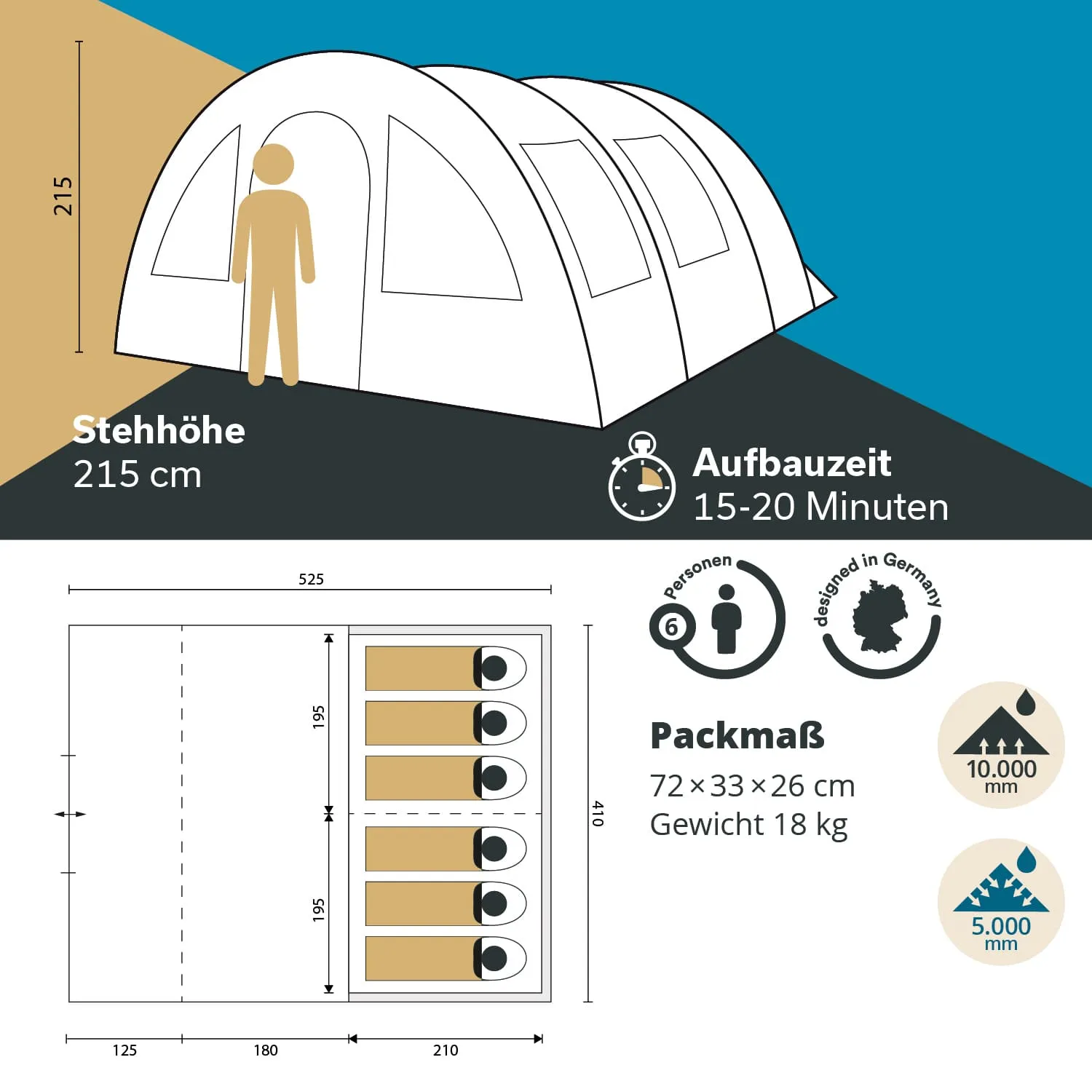 Zelt mit einer Stehhöhe von 215 cm und Platz für bis zu 6 Personen. Angaben zu Aufbauzeit und Packmaß, sowie Wasserbeständigkeit.