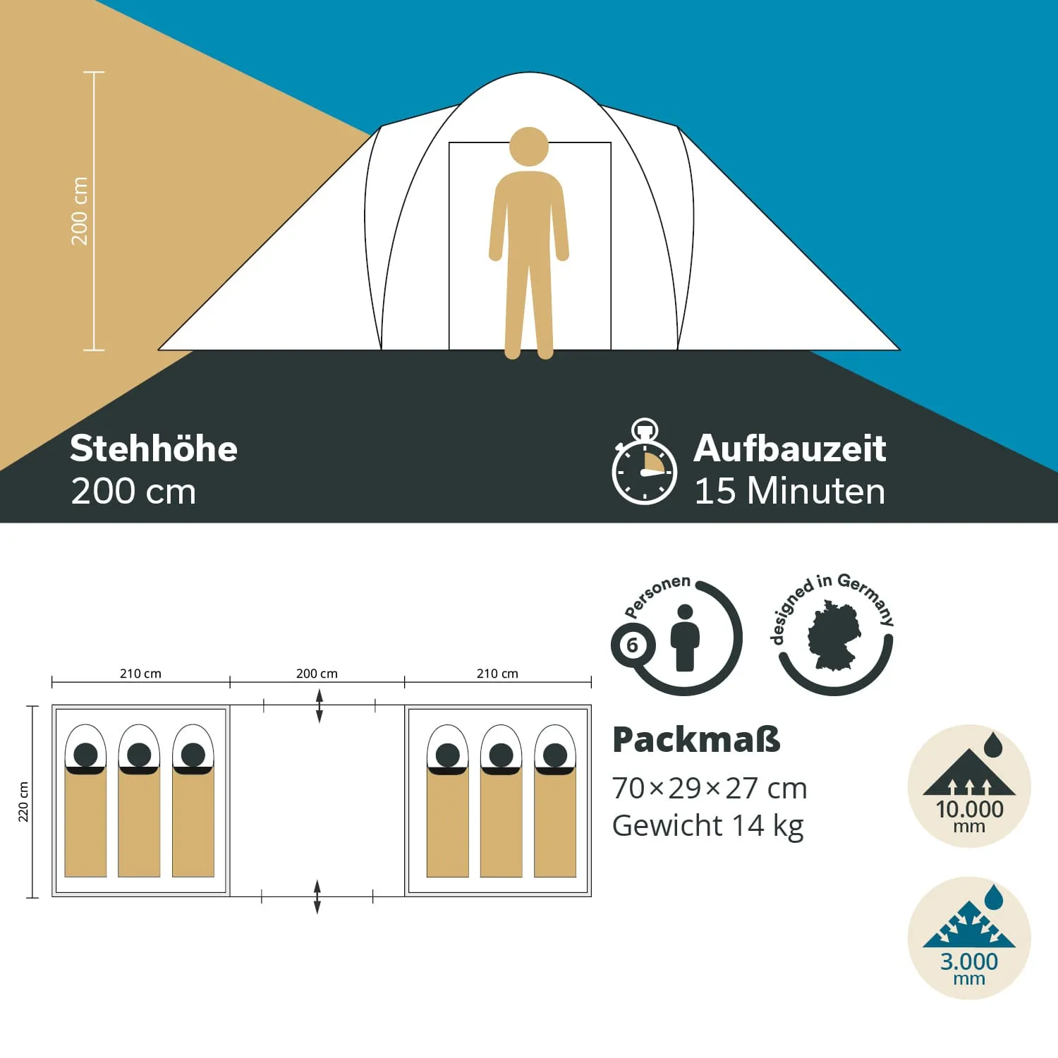 Grafik eines Zeltes mit Angabe der Stehhöhe (200 cm), Aufbauzeit (15 Minuten) und Kapazität (6 Personen). Maße und Packmaß sind aufgeführt.
