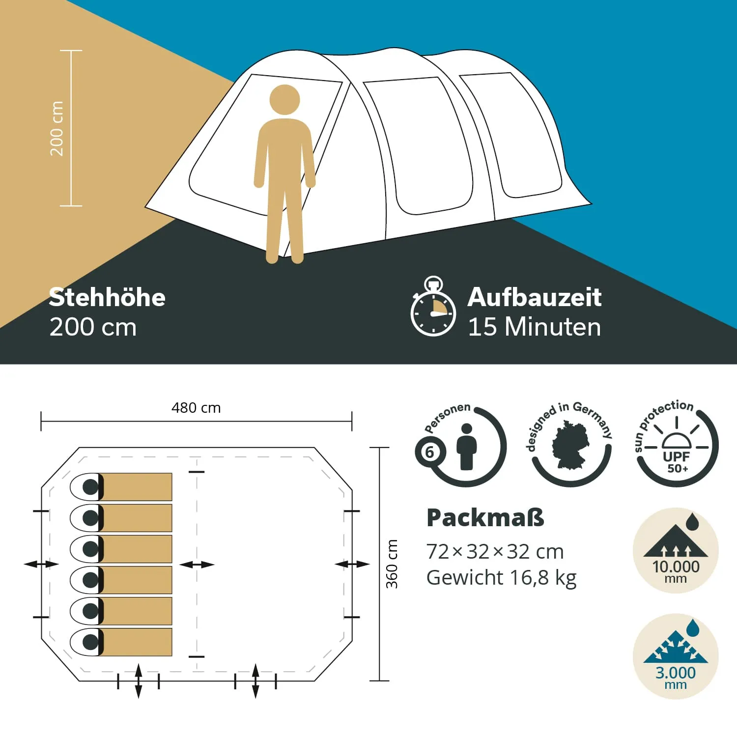 Zelt mit einer Stehhöhe von 200 cm. Aufbaumaße und -zeit sind angegeben, ebenso das Packmaß und Gewicht. Platz für 6 Personen.