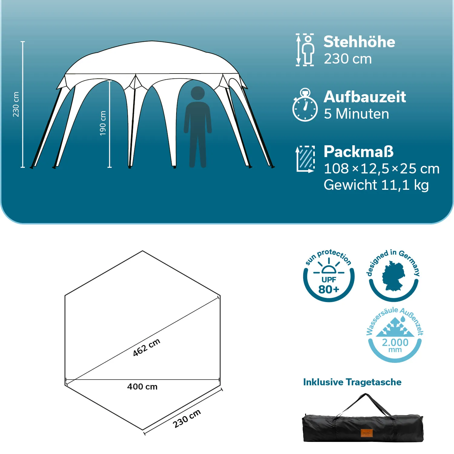 Ein Faltpavillon mit einer Stehhöhe von 230 cm, Abmessungen und Gewichtsangaben sowie einer Tragetasche.