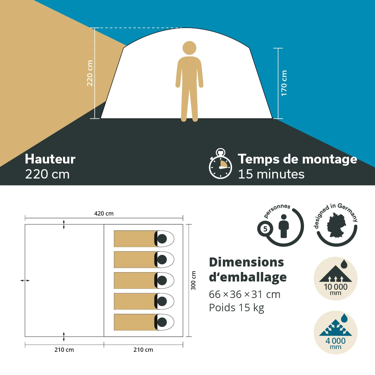 Zeltzeichnung mit Maßangaben: Höhe 220 cm, Montagezeit 15 Minuten, Platz für 5 Personen, Verpackungsmaße 66 x 36 x 31 cm, Gewicht 15 kg.