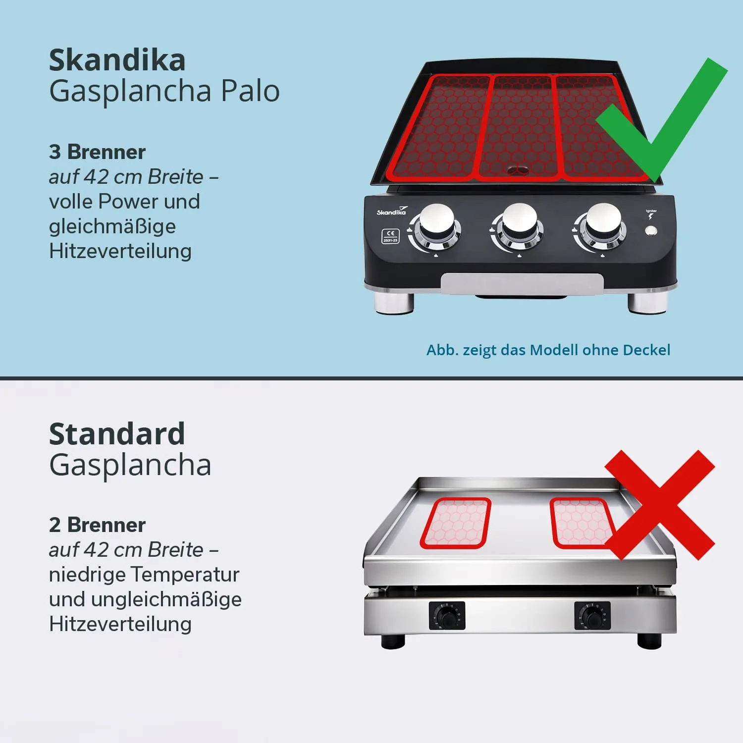 Oben: Skandika Gasplancha Palo mit 3 Brennern, gleichmäßiger Hitzeverteilung. Unten: Standard Gasplancha mit 2 Brennern, ungleichmäßiger Hitzeverteilung, rotes X als negatives Zeichen.