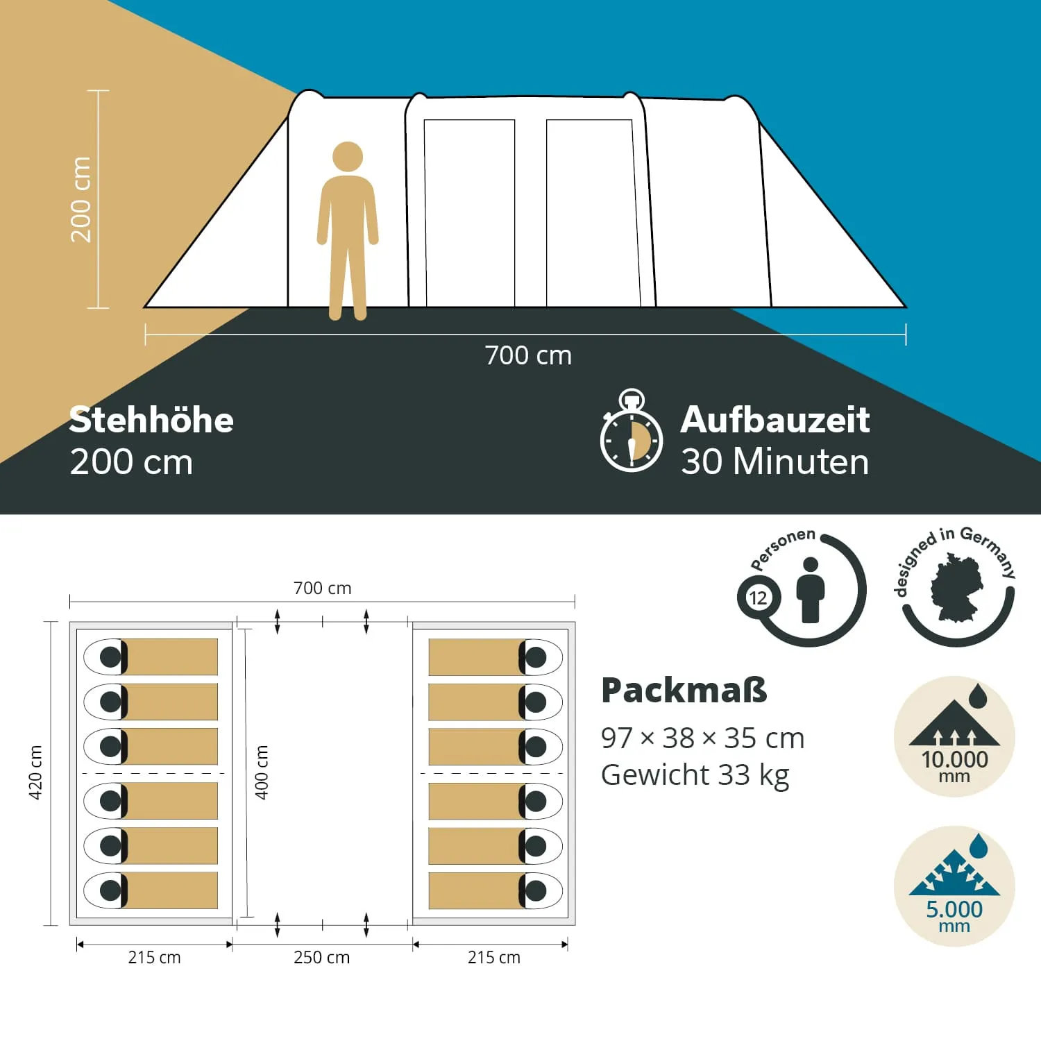 Zeltansicht mit Maßen: 700 cm Länge, 200 cm Höhe. Platz für 12 Personen, Aufbauzeit 30 Minuten. Packmaß und Gewicht angegeben.
