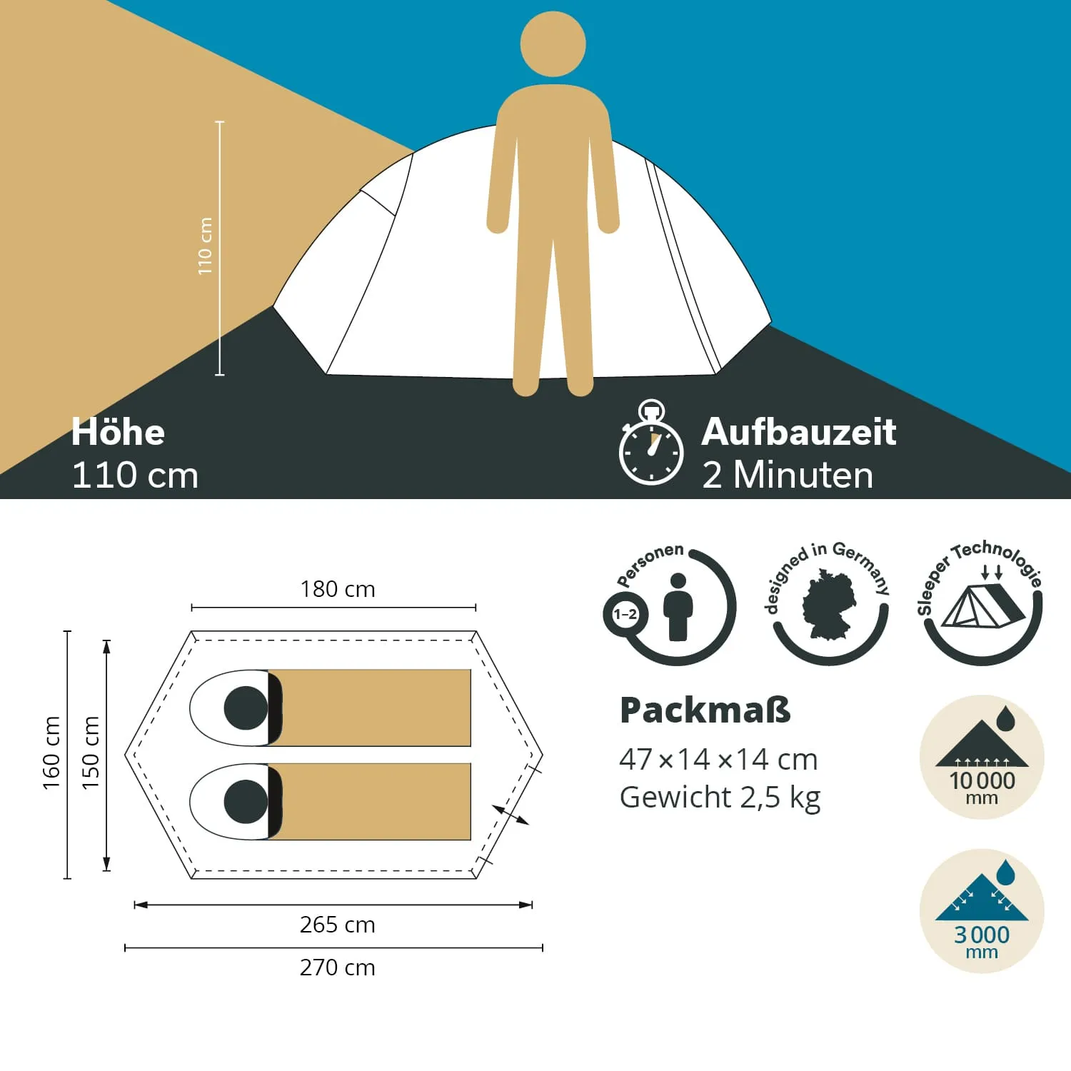 Zelt mit Abmessungen und Angaben zur Höhe, Aufbaudauer, Packmaß und Gewicht. Personenanzahl: 1-2.