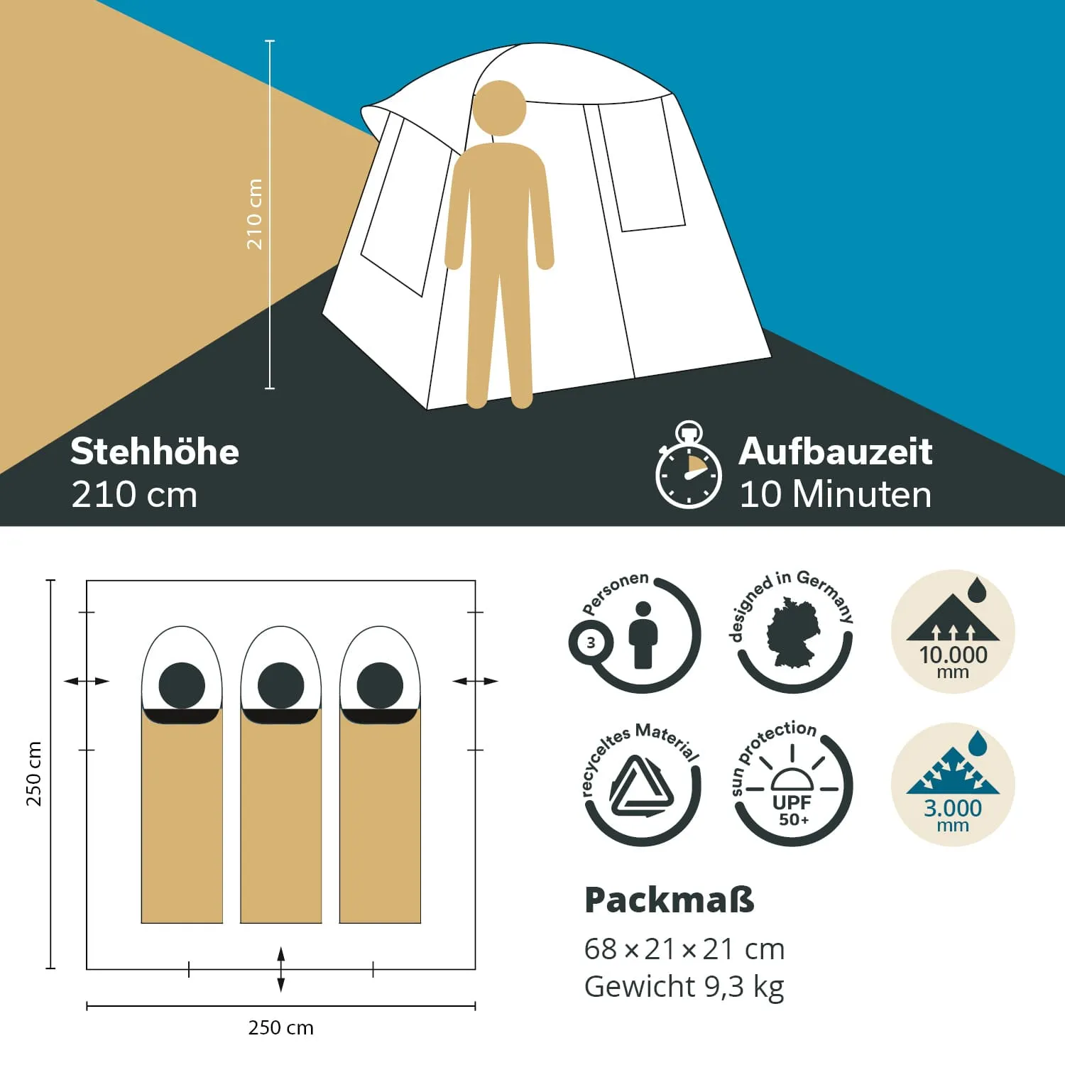 Zelt mit einer Stehhöhe von 210 cm und Aufbauzeit von 10 Minuten. Abmessungen und Gewicht sind angegeben, daneben Symbole für Schutz und Material.