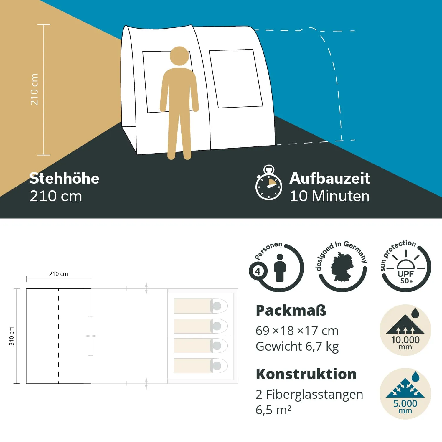 Zelt mit einer Stehhöhe von 210 cm, Aufbauzeit von 10 Minuten, für 4 Personen, mit verschiedenen technischen Spezifikationen.