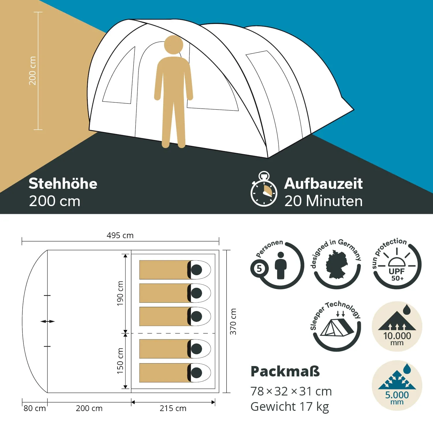 Zelt mit einer Stehhöhe von 200 cm. Diagramm zeigt Maße, Aufbauzeit und weitere Eigenschaften. Platz für fünf Personen.